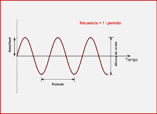 Representación de una onda mostrando el periodo y su relación con la frecuencia