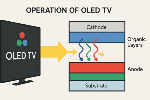 Funcionamiento de un televisor OLED