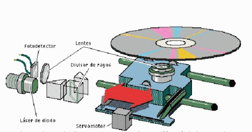 Proceso de lectura de un disco compacto