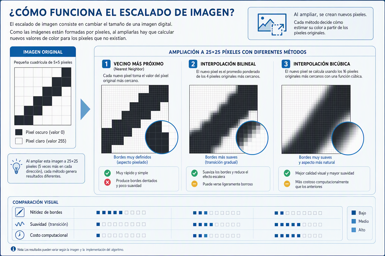 Cómo funciona el escalado de imagen